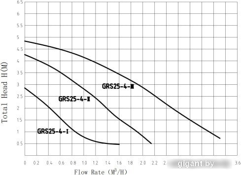 Циркуляционный насос Pumpman GRS25/4-130